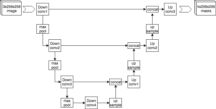 U-Net architecture